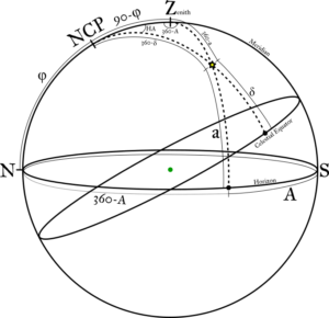 Data: Converting Alt-Az To RA-Dec – Derivation – Following Kepler